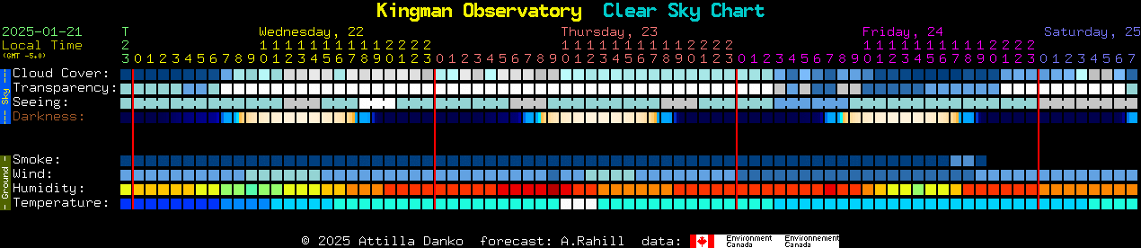 Current forecast for Kingman Observatory Clear Sky Chart