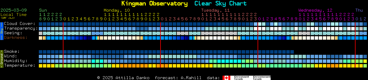 Current forecast for Kingman Observatory Clear Sky Chart