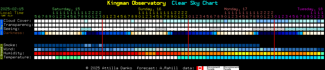 Current forecast for Kingman Observatory Clear Sky Chart