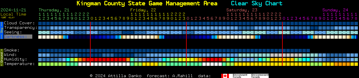 Current forecast for Kingman County State Game Management Area Clear Sky Chart