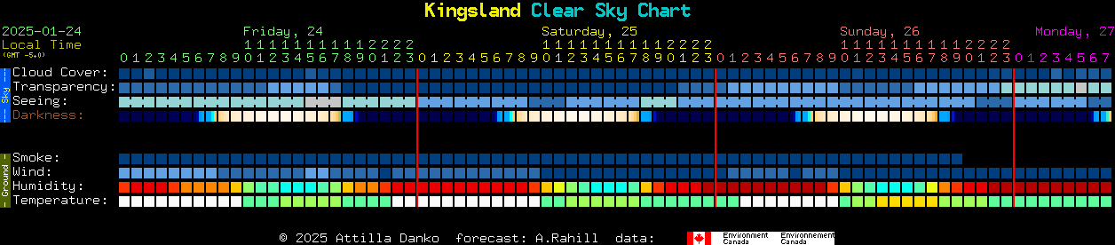 Current forecast for Kingsland Clear Sky Chart