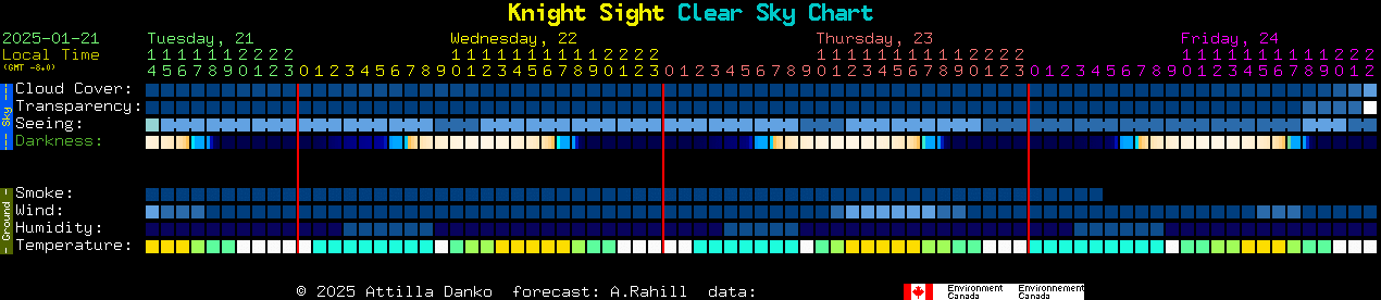 Current forecast for Knight Sight Clear Sky Chart