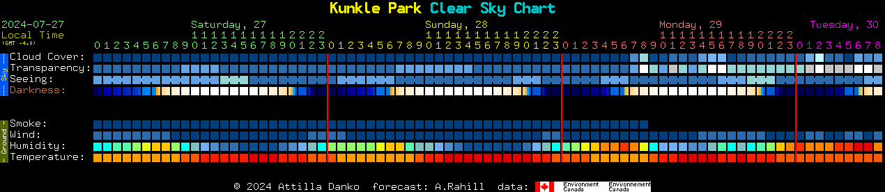 Current forecast for Kunkle Park Clear Sky Chart