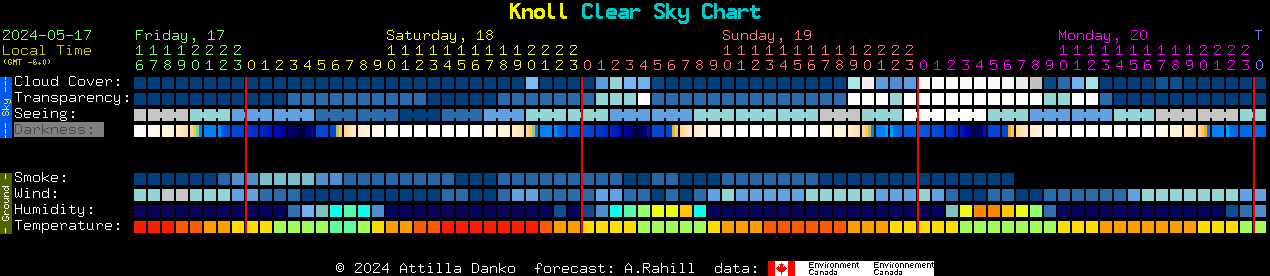 Current forecast for Knoll Clear Sky Chart
