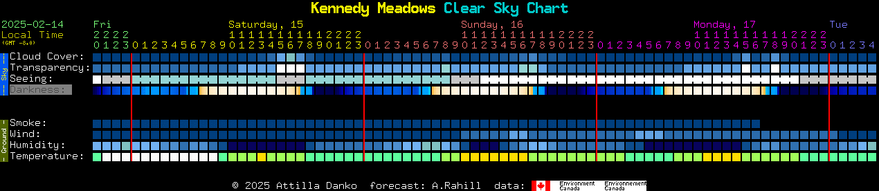 Current forecast for Kennedy Meadows Clear Sky Chart