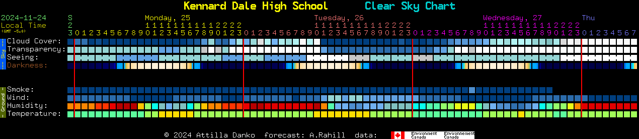 Current forecast for Kennard Dale High School Clear Sky Chart