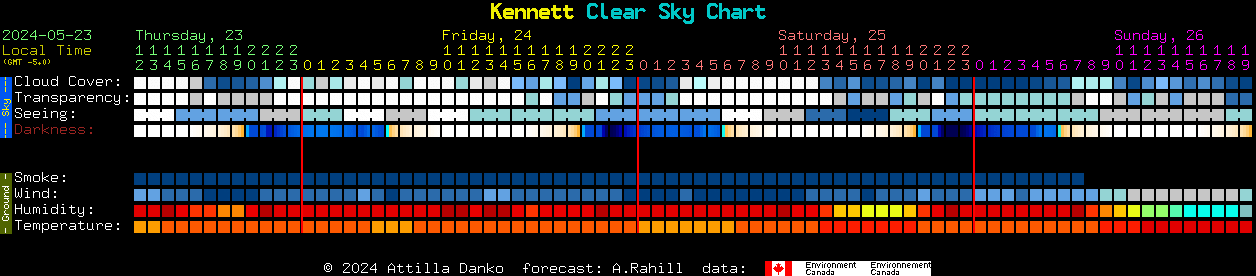 Current forecast for Kennett Clear Sky Chart