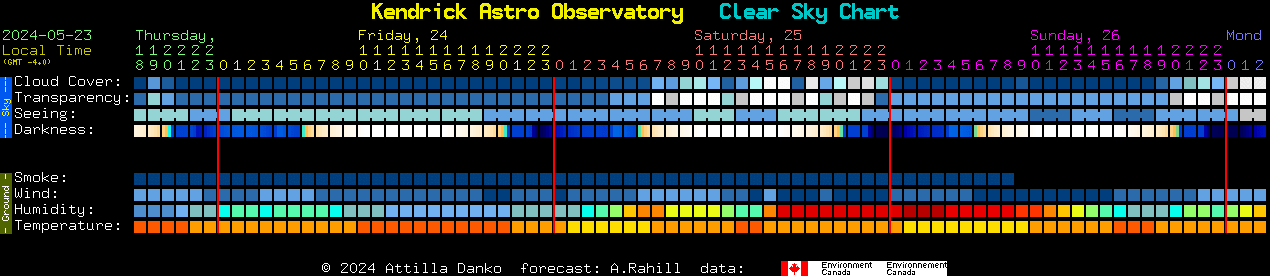 Current forecast for Kendrick Astro Observatory Clear Sky Chart