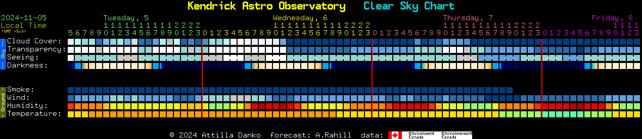 Current forecast for Kendrick Astro Observatory Clear Sky Chart