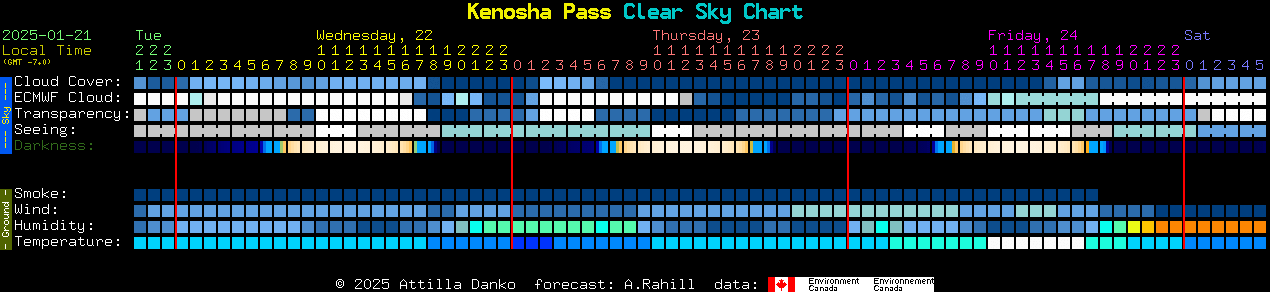 Current forecast for Kenosha Pass Clear Sky Chart