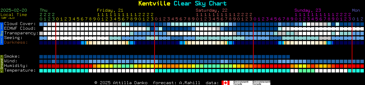 Current forecast for Kentville Clear Sky Chart