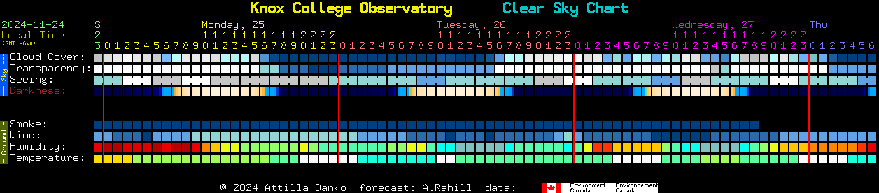 Current forecast for Knox College Observatory Clear Sky Chart