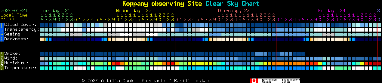 Current forecast for Koppany observing Site Clear Sky Chart