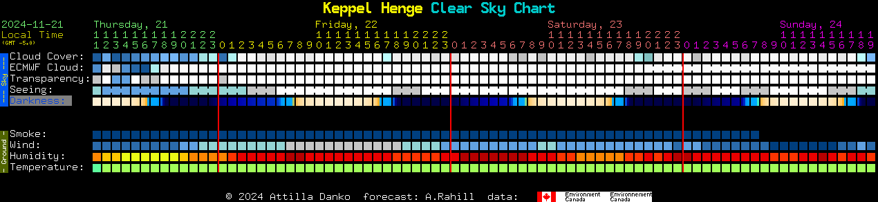 Current forecast for Keppel Henge Clear Sky Chart