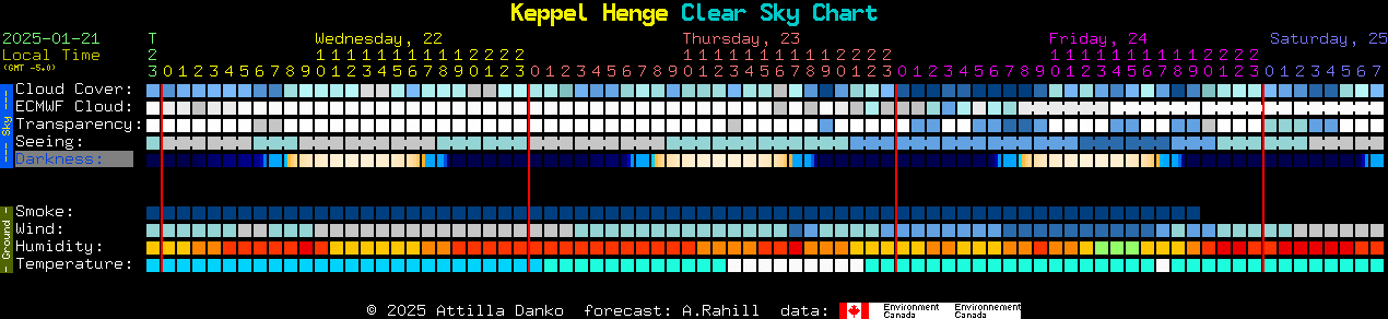 Current forecast for Keppel Henge Clear Sky Chart