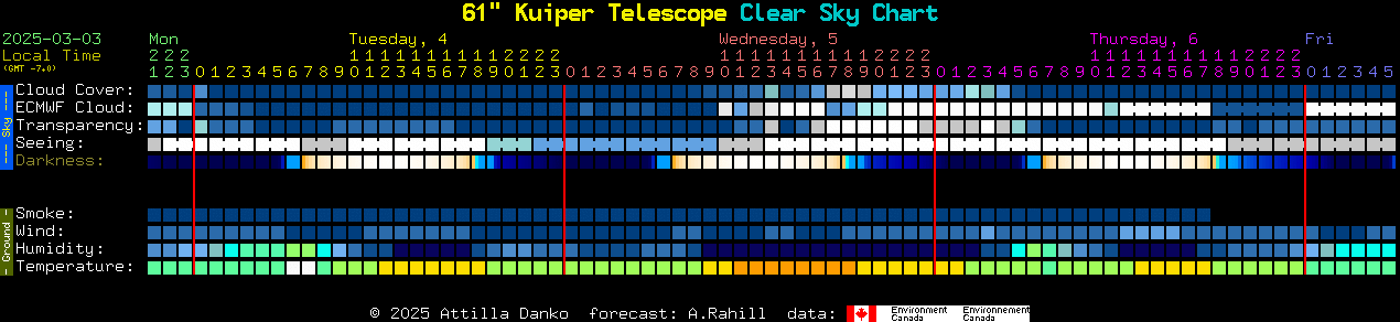 Current forecast for 61