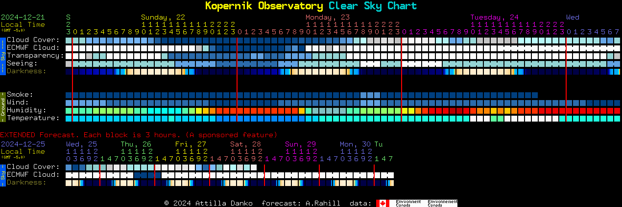 Current forecast for Kopernik Observatory Clear Sky Chart