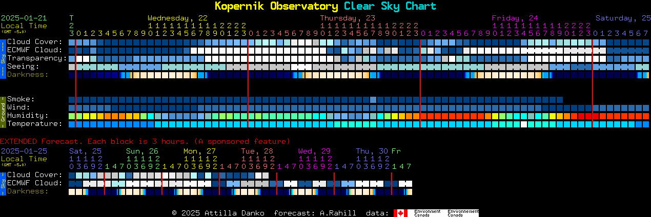 Current forecast for Kopernik Observatory Clear Sky Chart