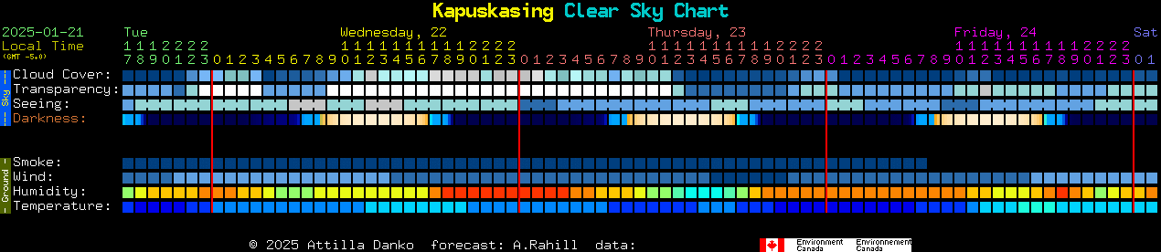 Current forecast for Kapuskasing Clear Sky Chart