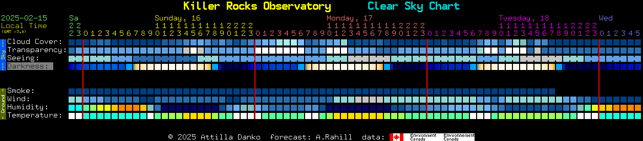 Current forecast for Killer Rocks Observatory Clear Sky Chart