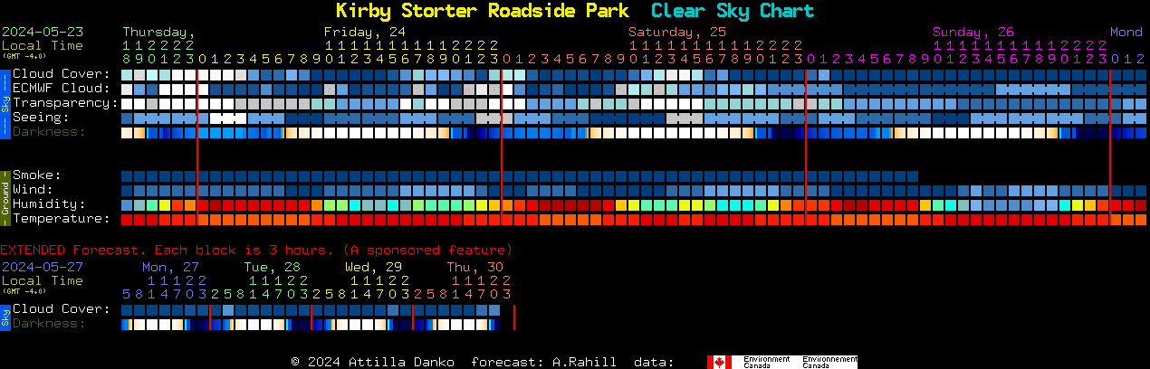 Current forecast for Kirby Storter Roadside Park Clear Sky Chart
