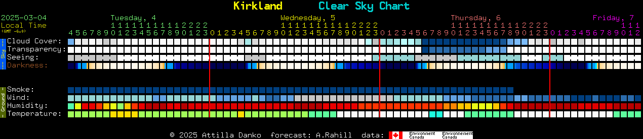 Current forecast for Kirkland Clear Sky Chart