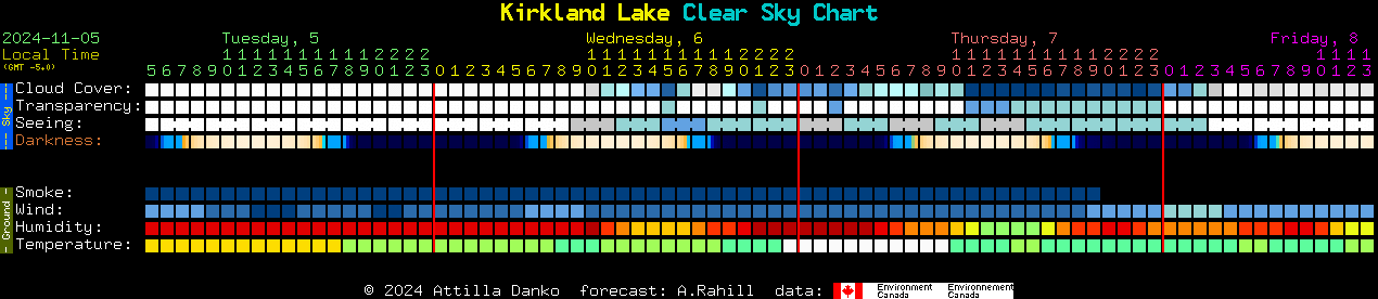 Current forecast for Kirkland Lake Clear Sky Chart