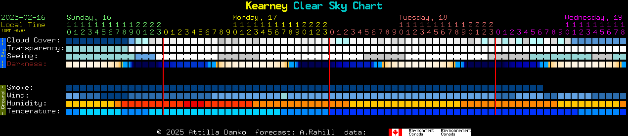 Current forecast for Kearney Clear Sky Chart