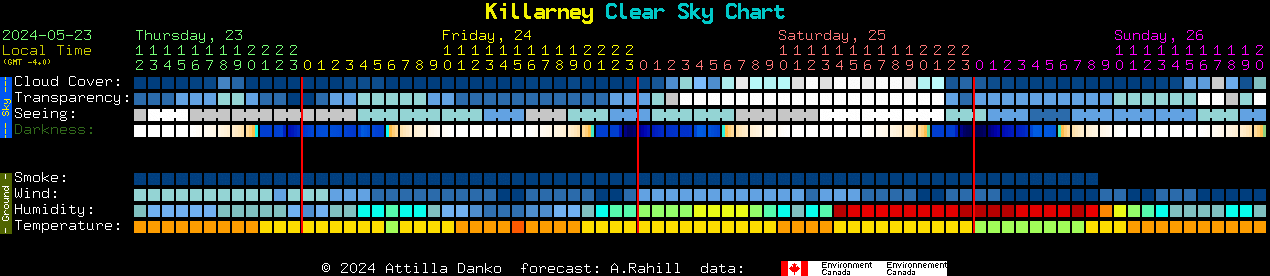 Current forecast for Killarney Clear Sky Chart