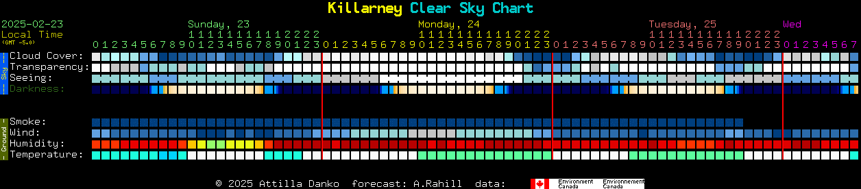 Current forecast for Killarney Clear Sky Chart