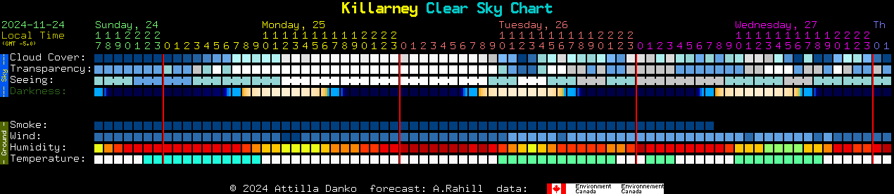 Current forecast for Killarney Clear Sky Chart