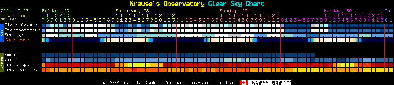 Current forecast for Krause's Observatory Clear Sky Chart