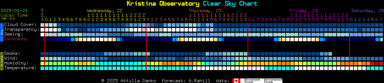 Current forecast for Kristina Observatory Clear Sky Chart