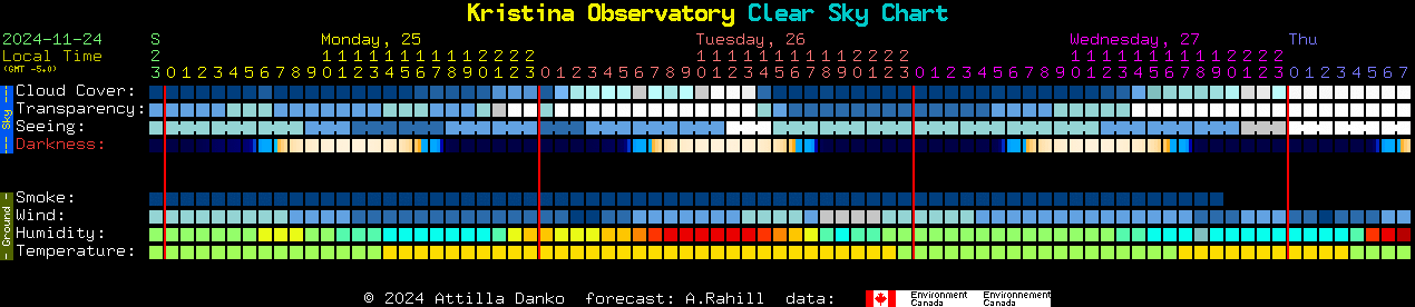 Current forecast for Kristina Observatory Clear Sky Chart