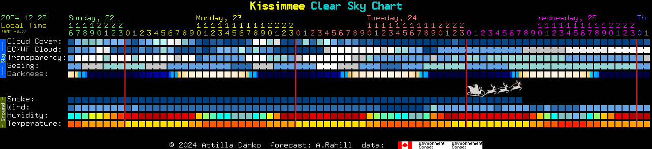 Current forecast for Kissimmee Clear Sky Chart