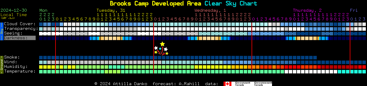 Current forecast for Brooks Camp Developed Area Clear Sky Chart