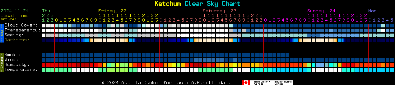 Current forecast for Ketchum Clear Sky Chart