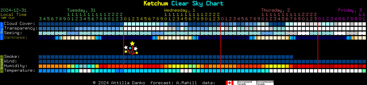 Current forecast for Ketchum Clear Sky Chart