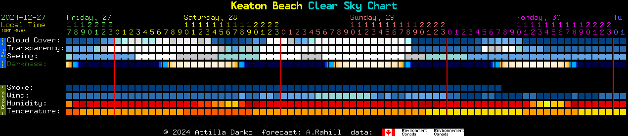 Current forecast for Keaton Beach Clear Sky Chart