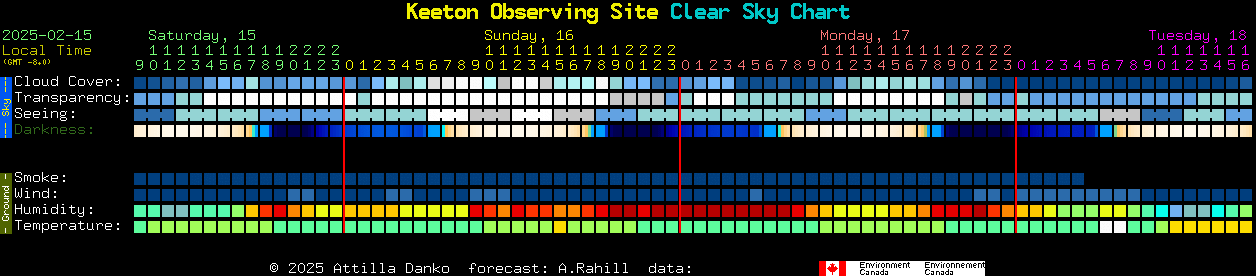 Current forecast for Keeton Observing Site Clear Sky Chart