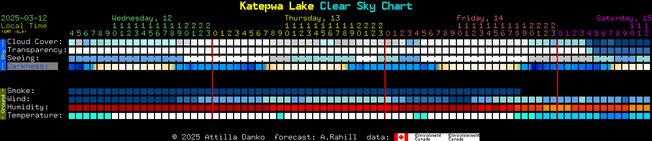 Current forecast for Katepwa Lake Clear Sky Chart