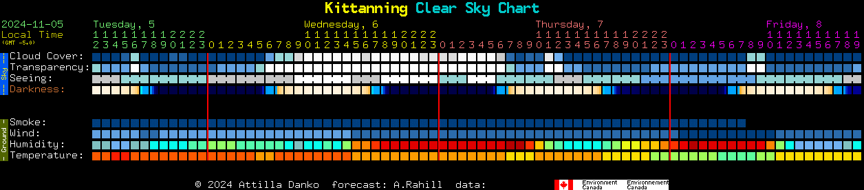 Current forecast for Kittanning Clear Sky Chart