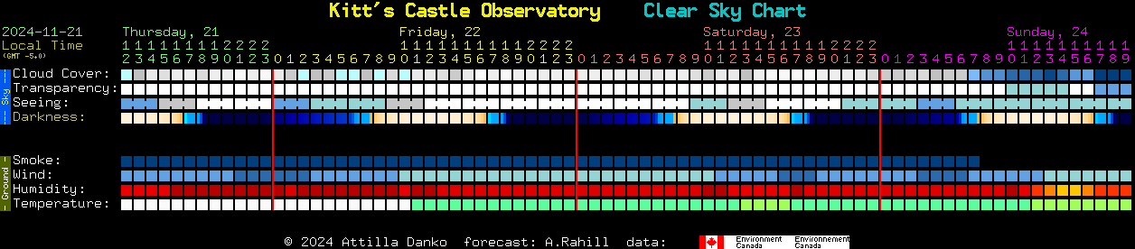 Current forecast for Kitt's Castle Observatory Clear Sky Chart