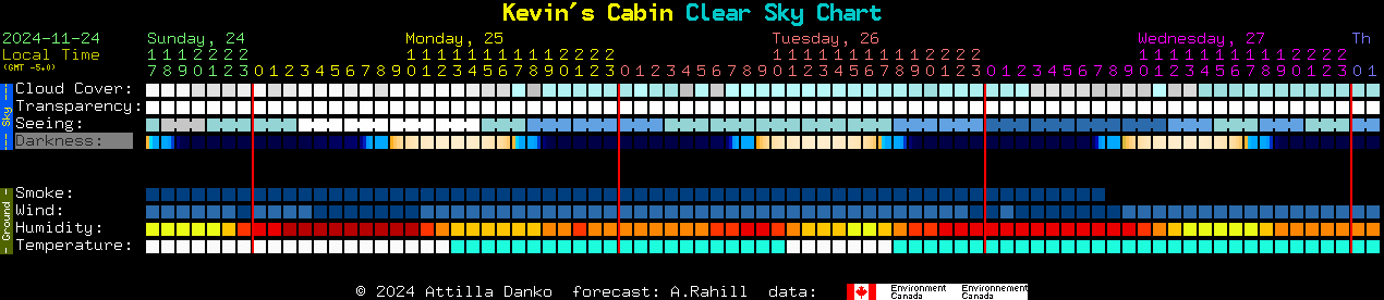 Current forecast for Kevin's Cabin Clear Sky Chart