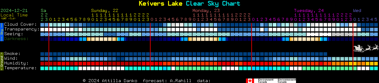 Current forecast for Keivers Lake Clear Sky Chart