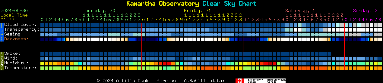 Current forecast for Kawartha Observatory Clear Sky Chart