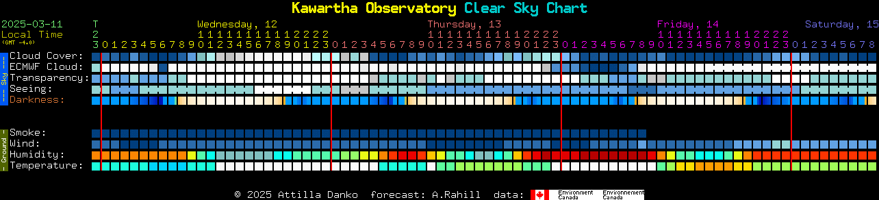 Current forecast for Kawartha Observatory Clear Sky Chart