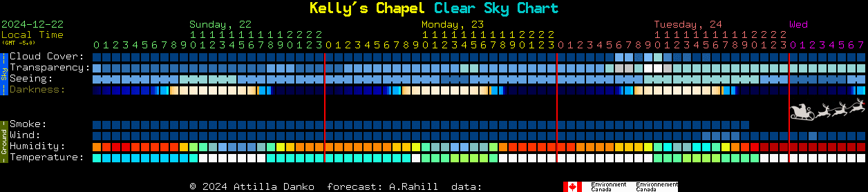 Current forecast for Kelly's Chapel Clear Sky Chart