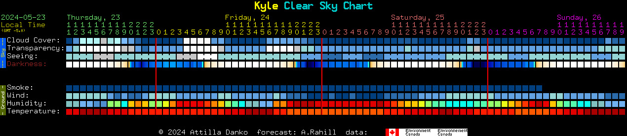 Current forecast for Kyle Clear Sky Chart