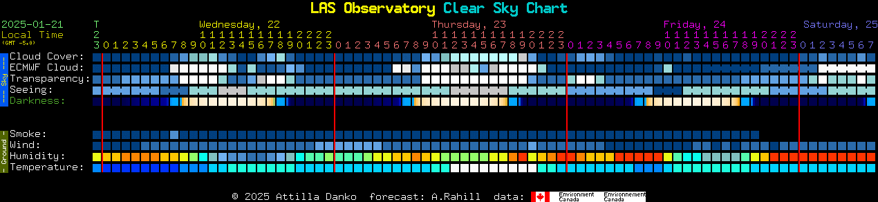 Current forecast for LAS Observatory Clear Sky Chart